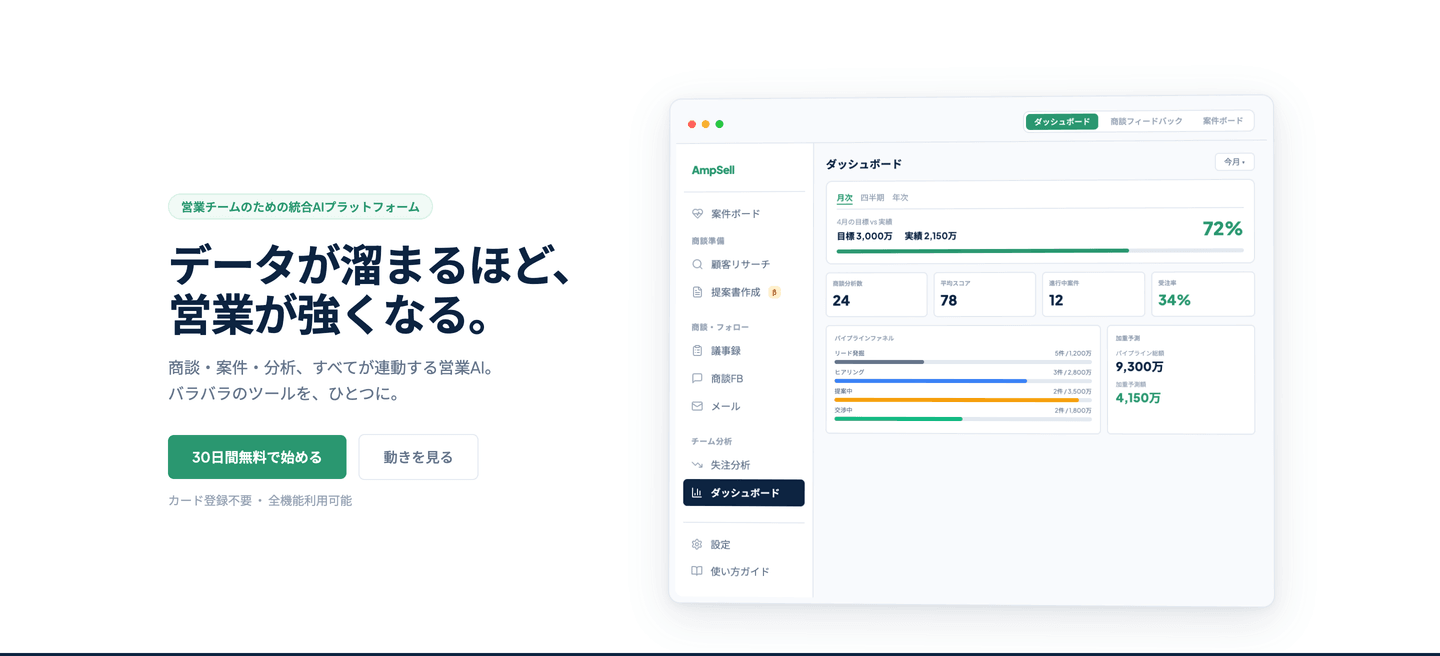AmpSell ダッシュボード画面 — データが溜まるほど、営業が強くなる